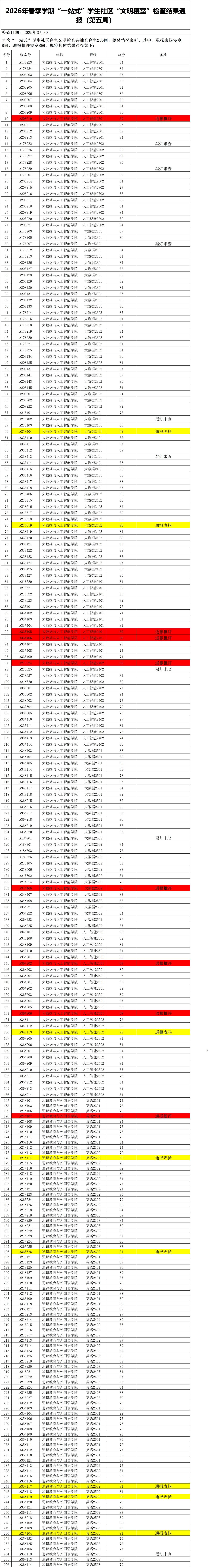 2026年春季学期“一站式”学生社区文明寝室检查结果通报（第五周）.jpg