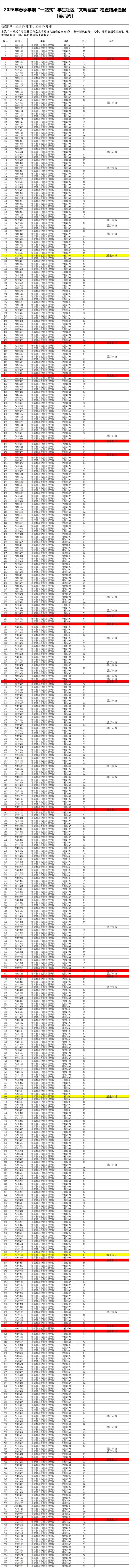 2026年春季学期“一站式”学生社区文明寝室检查结果通报（第六周）.jpg