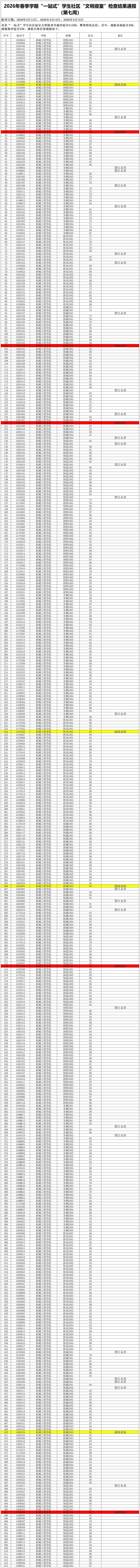2026年春季学期“一站式”学生社区文明寝室检查结果通报（第七周）.jpg